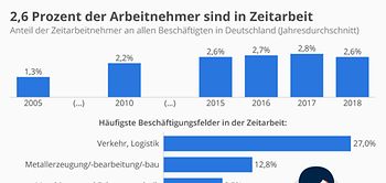 Infografik Zeitarbeit in Deutschland