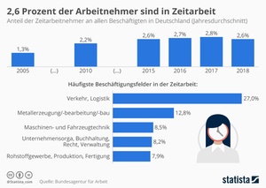 Zeitarbeit in Deutschland