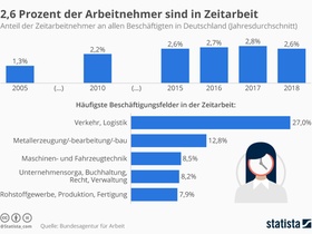 Infografik Zeitarbeit in Deutschland