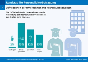 Wirtschaft unzufrieden mit Uni-Absolventen