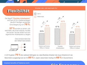 Infografik Zukunft der Arbeit