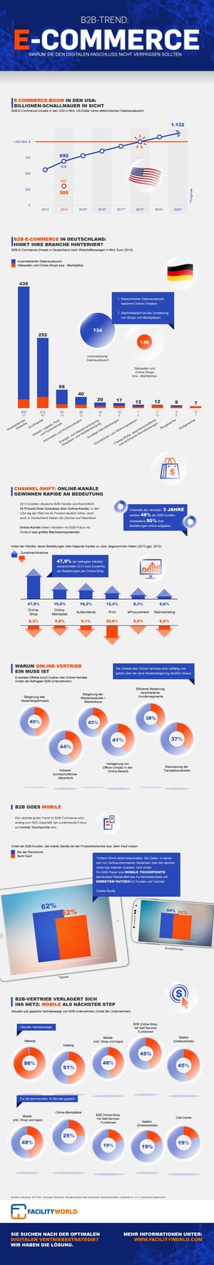 E-Commerce-Trends 2015 in Deutschland