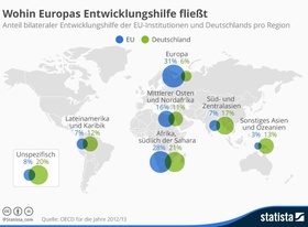 Infografik_Entwicklungshilfe 2013