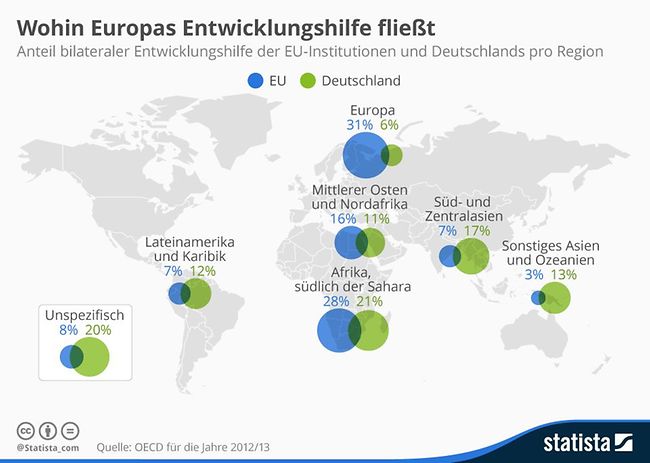 An Wen Zahlt Deutschland Entwicklungshilfe Infografik Entwicklungshilfe Deutschland 2013