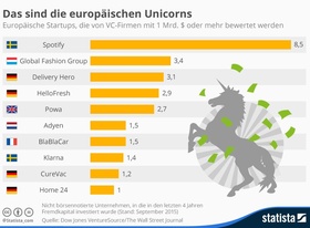 Infografik_Europäische Unicorns 2015