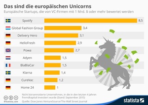 Infografik Europäische Unicorns 2015