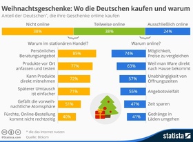 Infografik_Weihnachtsgeschenke 2015