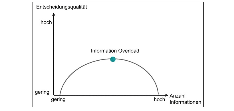 Information Overload
