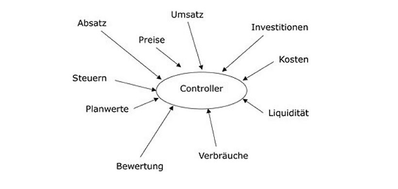 Informationen für Controller