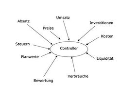 Informationen für Controller