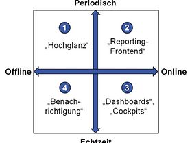 Informationsbereitstellung und Informationszugriff