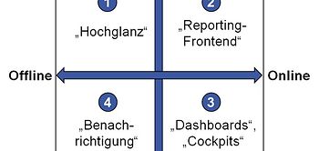 Informationsbereitstellung und Informationszugriff