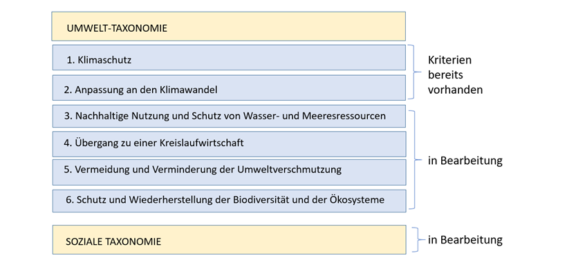Inhalt und aktueller Stand von Umwelt- und sozialer Taxonomie