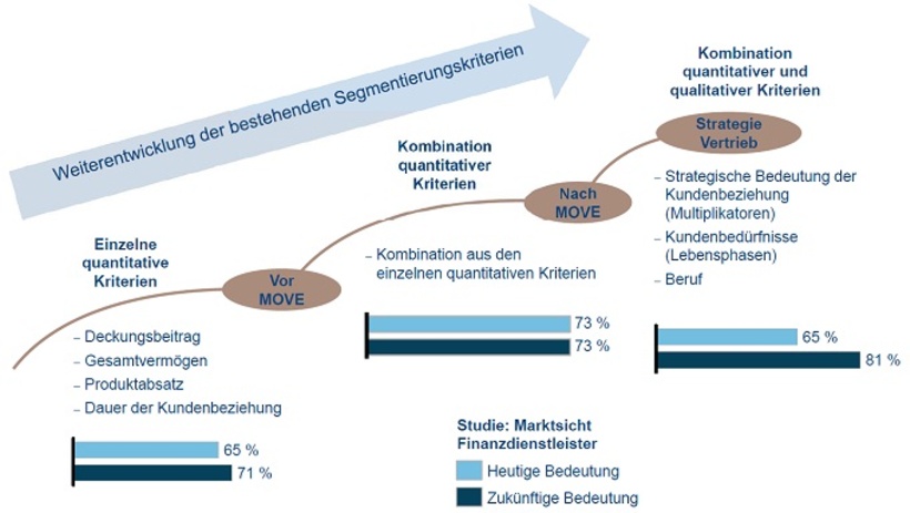 Initialisierung Projekt Strategie-Vertrieb