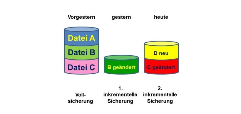 Inkrementelle Sicherung Datensicherung Grafik