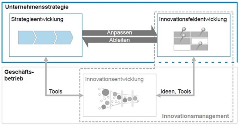 Abb. 3: Innovationsfelder sind Teil der Unternehmensstrategie