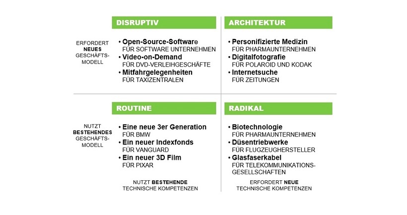 Innovationslandkarte