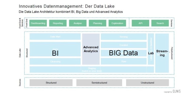 Innovatives Datenmanagement – der Data Lake