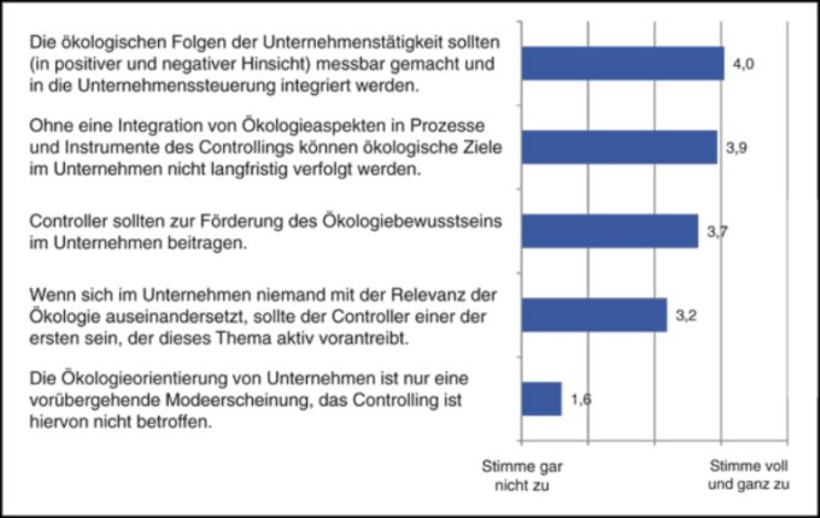 Instrumente des Umweltcontrollings im Einsatz