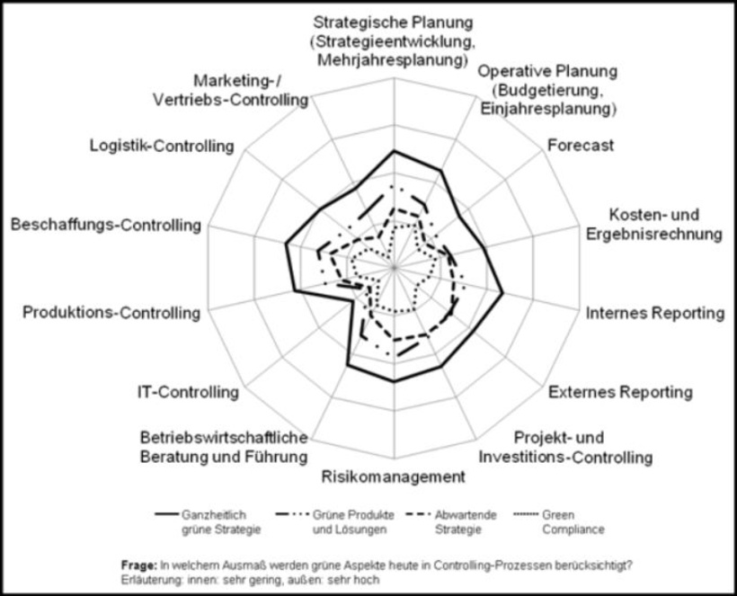 Instrumente des Umweltcontrollings im Einsatz