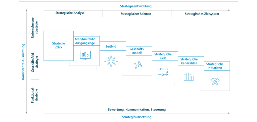 Integrierter Strategieprozess nach Horváth