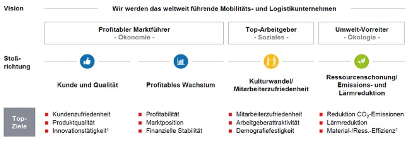Abb. 1: Integriertes Zielsystem der DB
