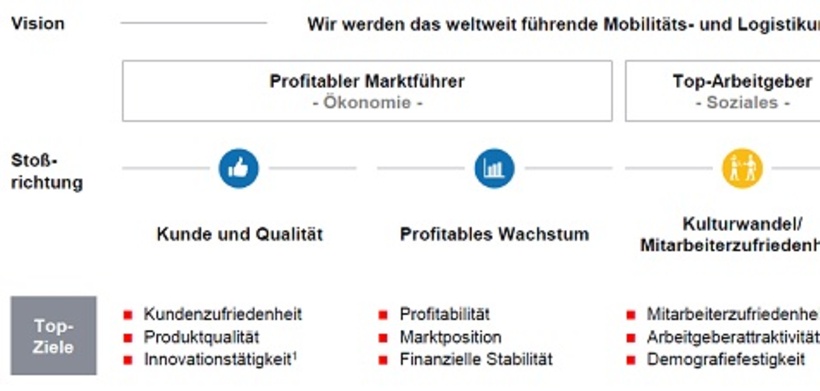 Abb. 1: Integriertes Zielsystem der DB