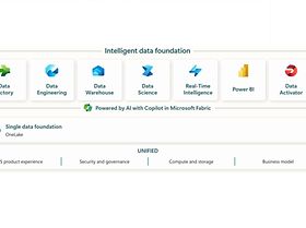 Intelligent Data Foundation
