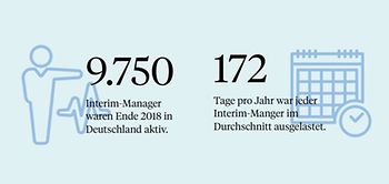 Interim-Management in Zahlen