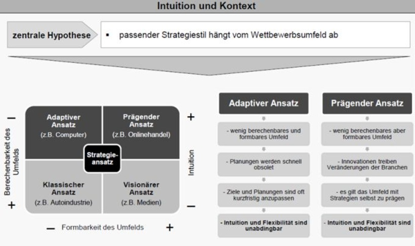 Intuition und Kontext