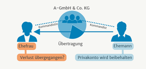 Verlust bei Übertragung eines Teils eines Kommanditanteils