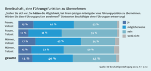 IW-Studie: Führungspositionen sind unbeliebt