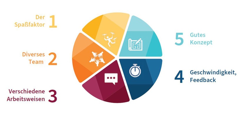 Jacobs Fünf Grundsätze für erfolgreiche Innovationsprojekte.