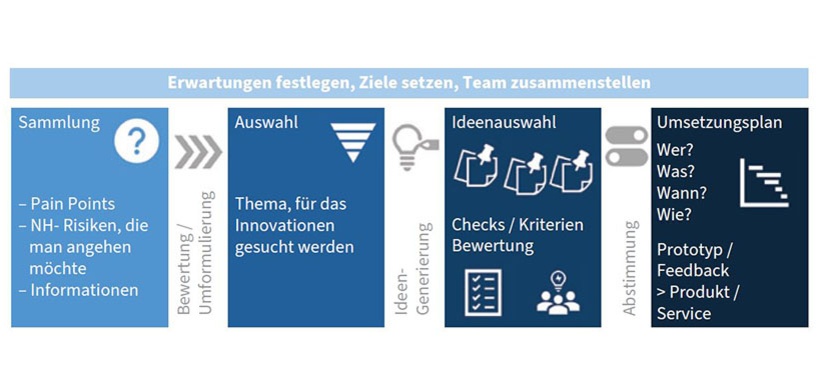 Jacobs Konzept für Innovationsprojekte