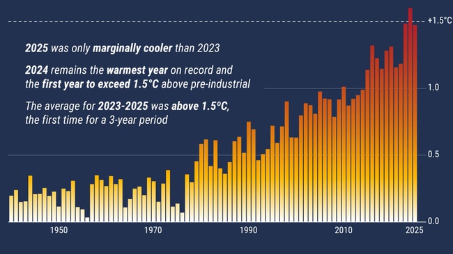 2025 drittwärmstes Jahr seit Beginn der Aufzeichnungen