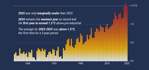 2025 drittwärmstes Jahr seit Beginn der Aufzeichnungen
