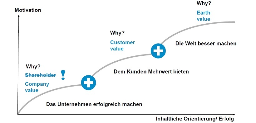 Abb. 3: “Three Shades of Why” als Dreiklag des Erfolgs