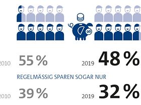 Jugend kein Interesse an Altersvorsorge  