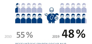 Junge Erwachsene: Kein Vertrauen in faire Altersversorgung