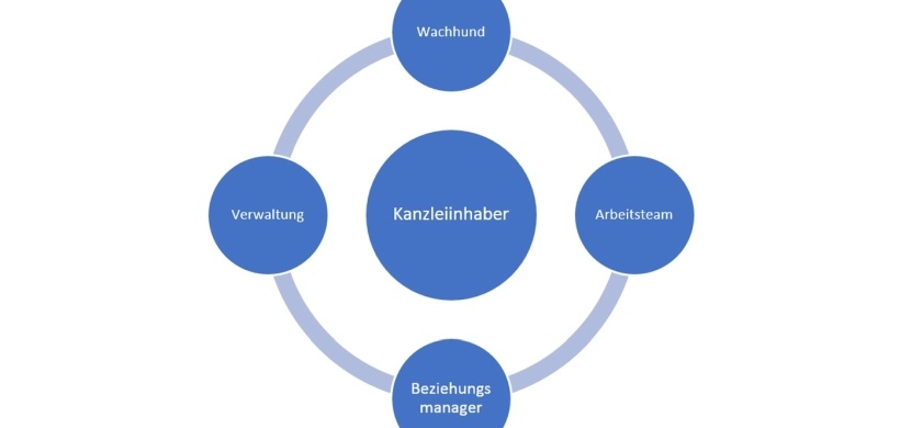 Kanzleikonzept