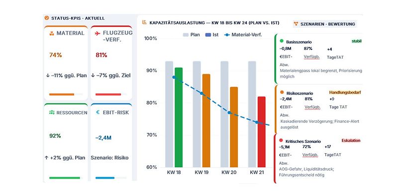 Kapazitätssteuerung im MRO Netzwerk