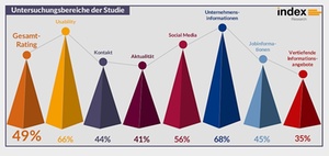 Karriereseiten: Zeitarbeitsfirmen haben Defizite im Recruiting
