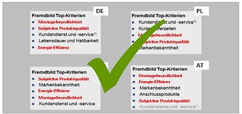 Kaufentscheidende Kriterien