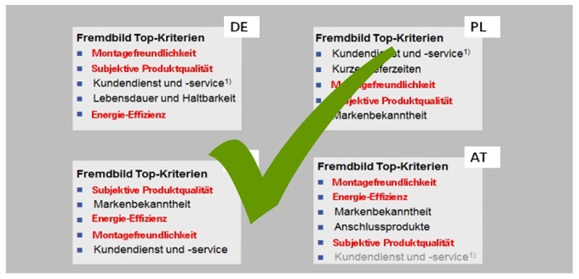 Kaufentscheidende Kriterien in europäischen Ländern