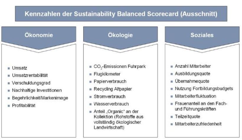  Kennzahlen der Sustainability Balanced Scorecard 