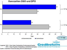 Kennzahlen DSO und DPO im Vergleich 