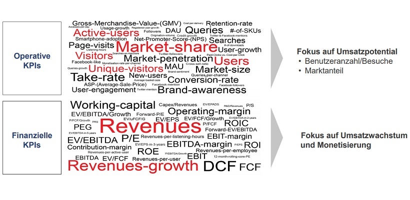 Kennzahlen für digitale Geschäftsmodelle