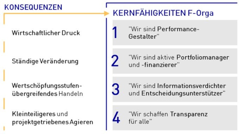 Abb. 2: Kernfähigkeiten des Controllings