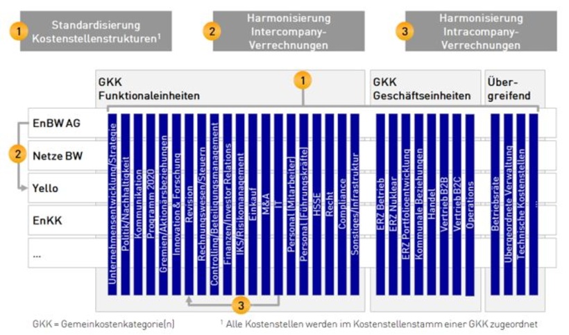 Abb. 4 Klare Kostenstellenstrukturen erleichtern Verrechnung