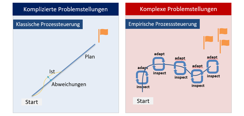 klassische vs. empirische Prozesssteuerung